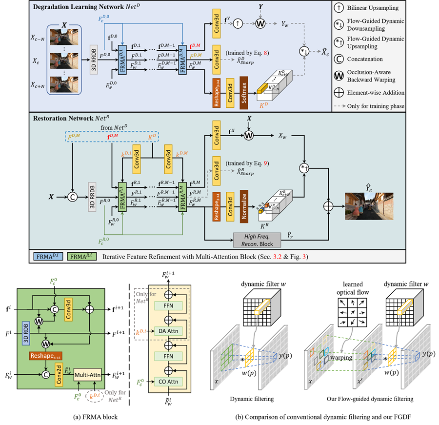 FMA-Net framework